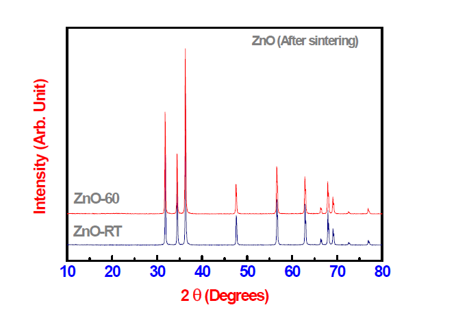 600 ℃ 열처리 후(後) 산화아연(ZnO) 나노물질의 XRD 결과 (XRD before calcination).