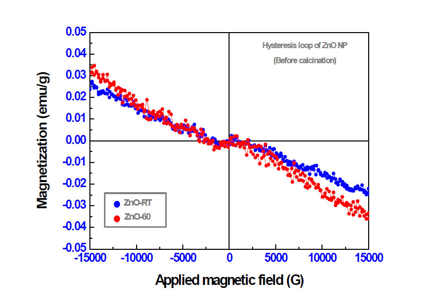 저온 열처리 전의 산화아연(ZnO) 나노물질의 VSM 결과.