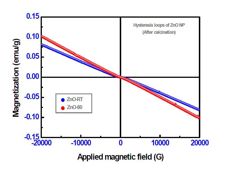 600 ℃ 열처리 후의 산화아연(ZnO) 나노물질의 VSM 결과.