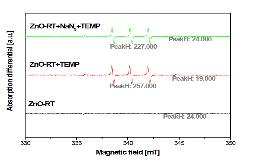 600 ℃ 열처리 전(前)의 산화아연 (ZnO-RT) 액상의 ESR 결과(TEMP).