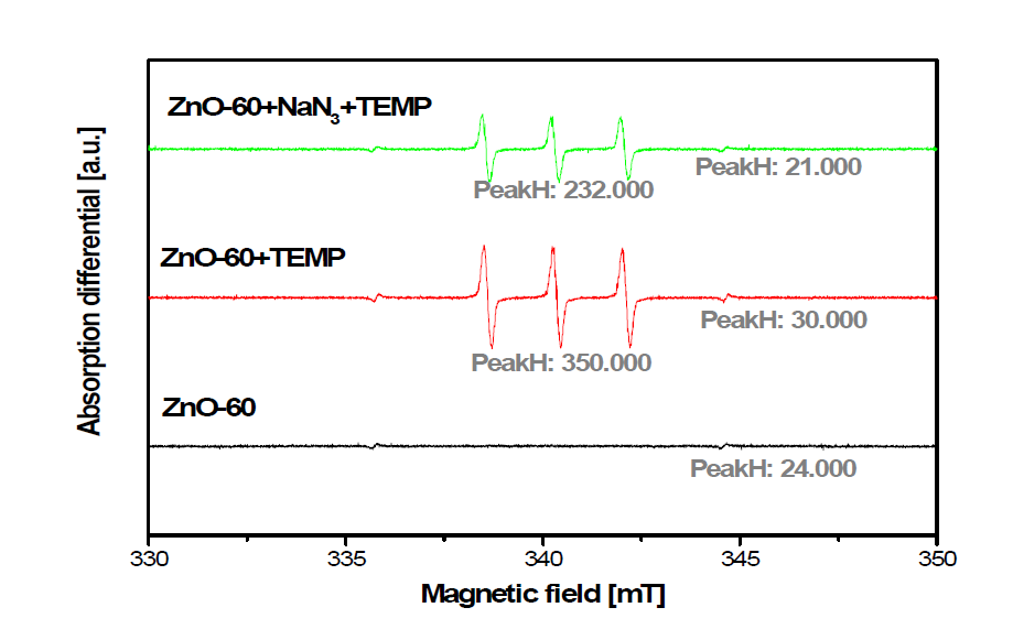600 ℃ 열처리 전(前)의 산화아연 (ZnO-60) 액상의 ESR 결과(TEMP).