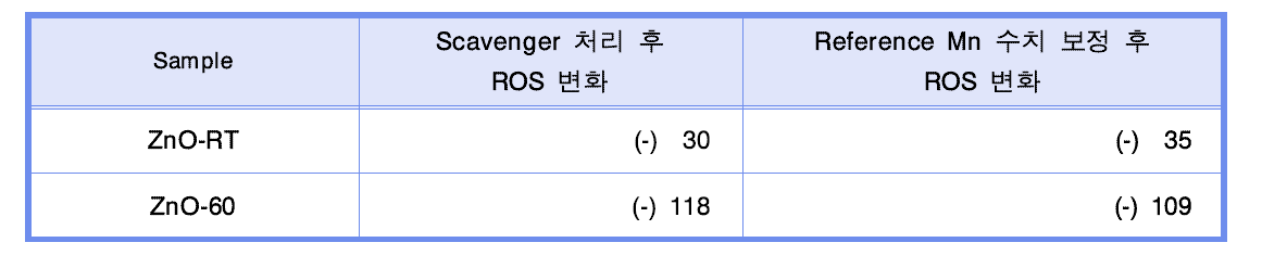 저온 열처리 전후의 산화아연(ZnO) 나노물질의 액상에서 scavenger 처리 후 ESR 시그날의 변화(TEMP).