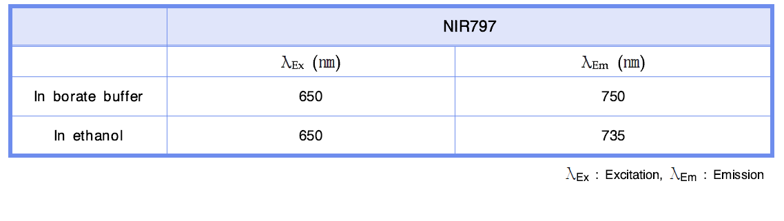 NIR797 형광 실리카 나노입자의 용매에 따른 형광 파장 측정.