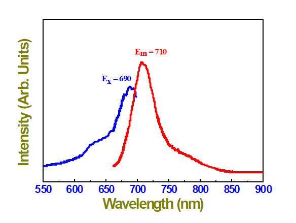 2차 합성된 FPR675-코어 실리카 나노입자의 형광 분석 (in EtOH).