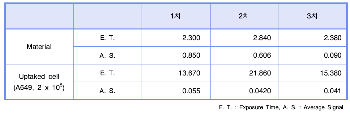 FPR675-코어 실리카 나노입자의 세포 탐식에 따른 형광