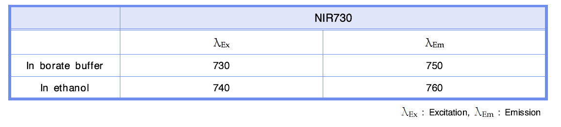 NIR730 형광 실리카 나노입자의 용매에 따른 형광 파장 측정.