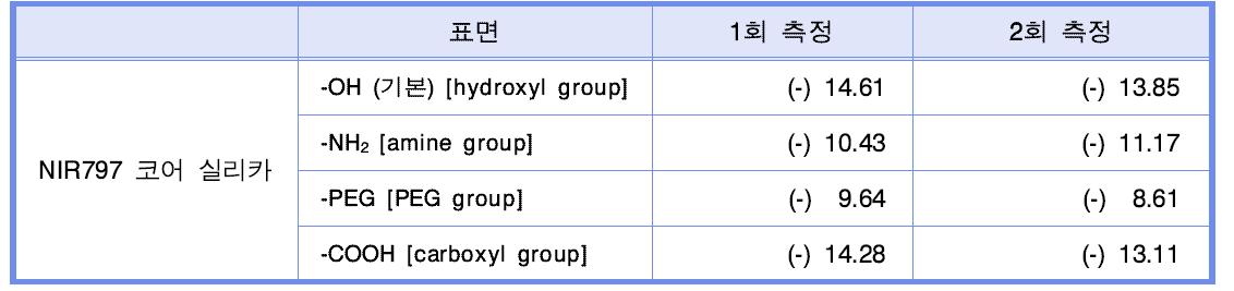 NIR 797-코어 실리카 나노입자의 2차 표면 처리에 따른 제타 전위 (Zeta Potential)