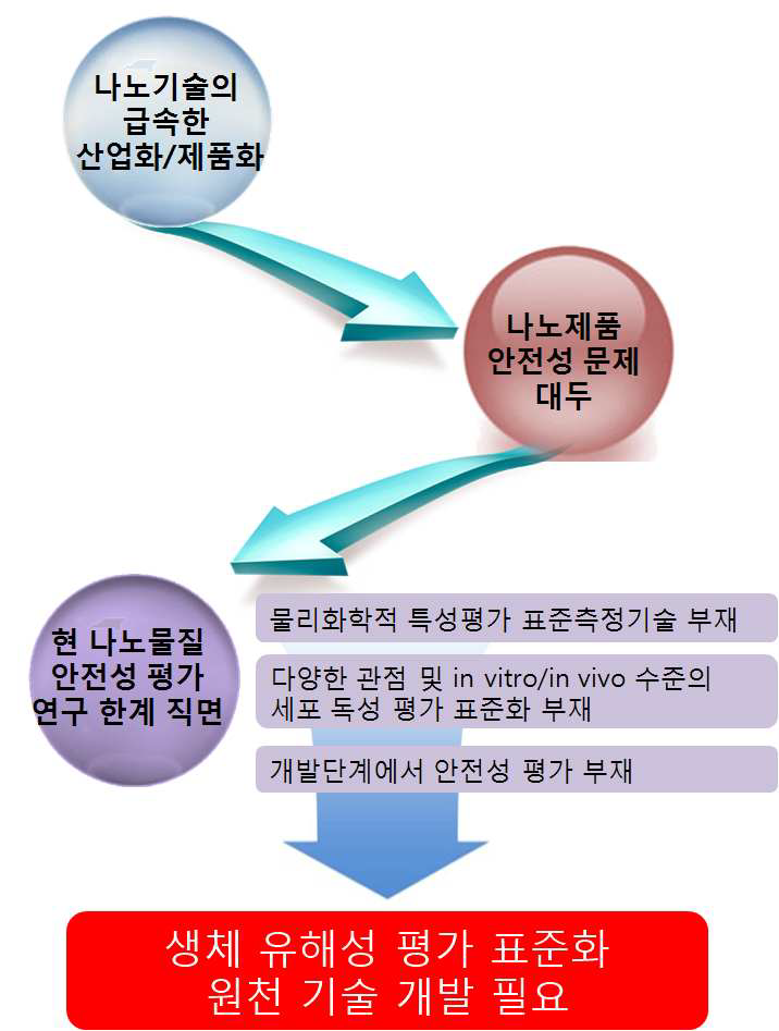 생체유해성 평가 표준화 원천 기술 개발의 필요성.