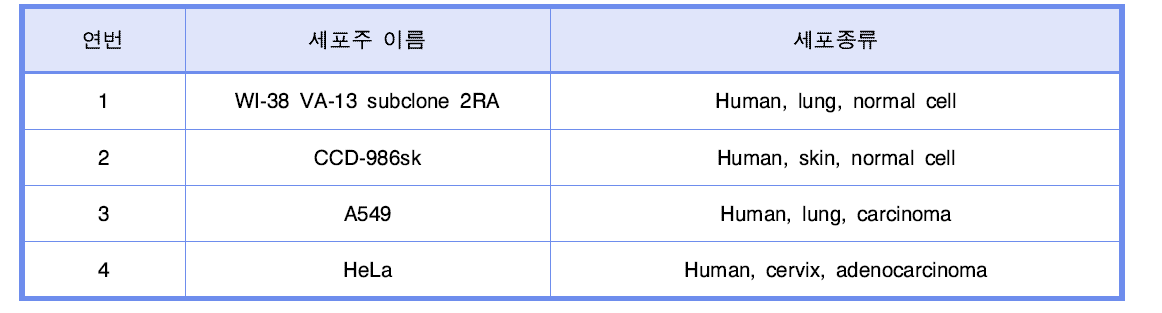 세포독성시험에 사용된 세포주 리스트.