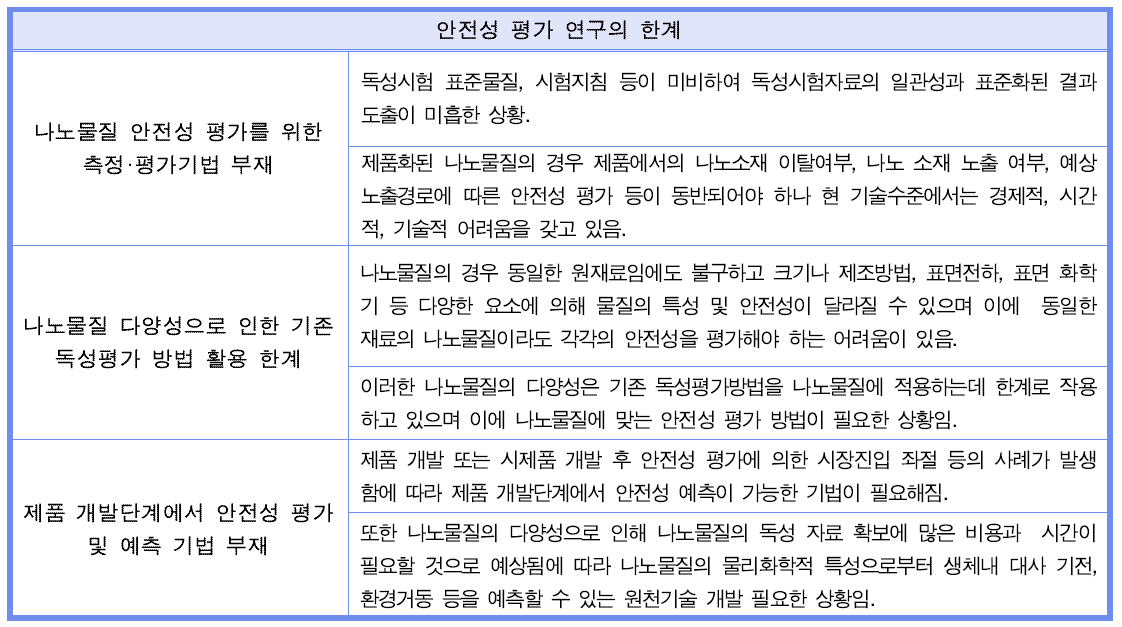 나노물질 안전성 평가 연구의 한계