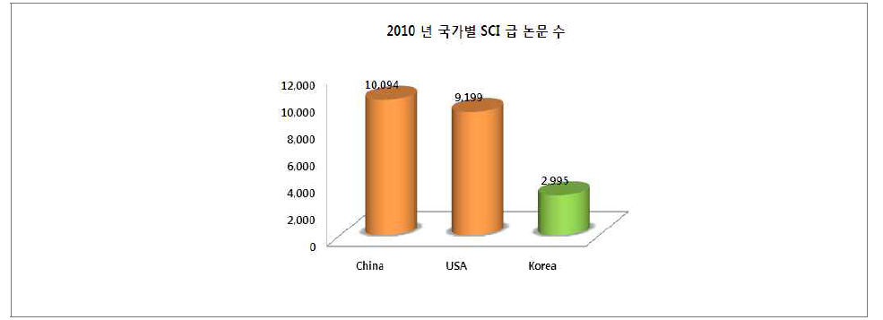 국가별 SCI 급 논문 수.