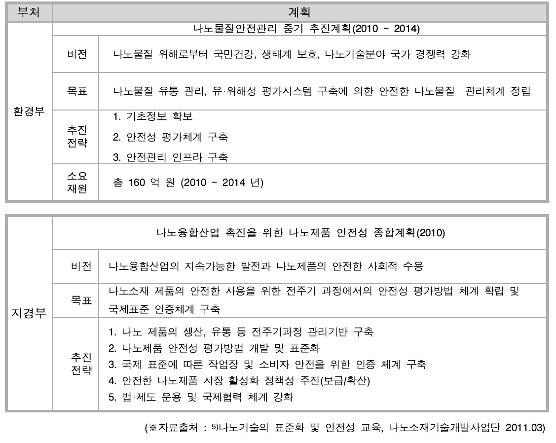 국내 주요 부처별 나노안전성 관련 계획.