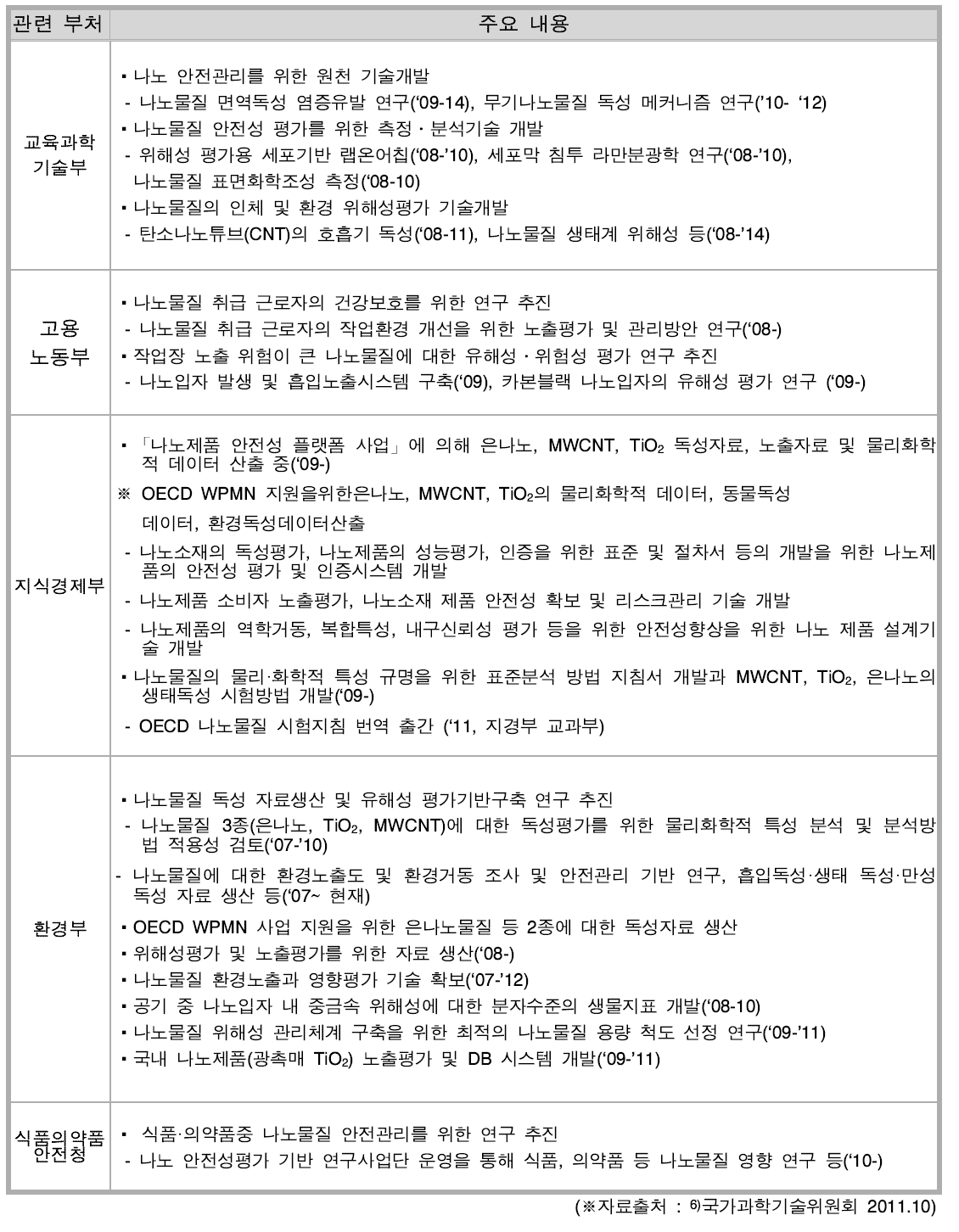 국내 관련 부처 나노 연구 동향.