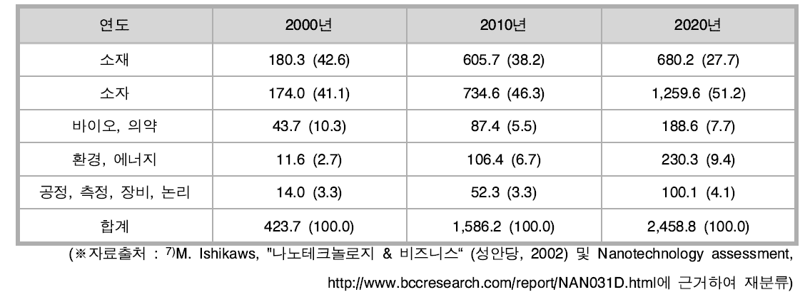 나노 기술 분야 별 세계 시장 전망