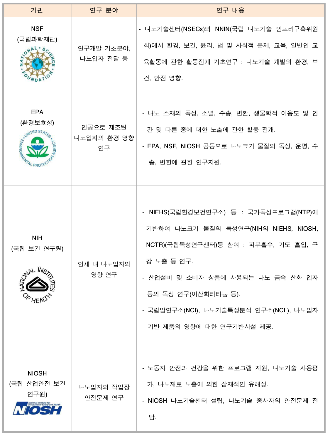 미국에서 진행 중인 제조 나노물질의 안전성 연구.