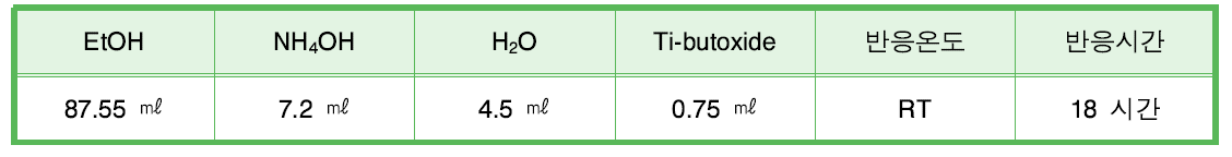 타이타니아 (TiO ) 나노입자의 기본 합성표2