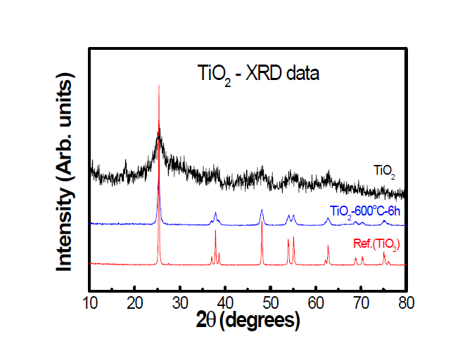 합성된 TiO2 나노입자 (검정색), 600 ℃에서 열처리된 TiO2 나노입자 (파란색), 및 시판되는 TiO2 나노입자 (붉은색)의 X-선 회절 결과
