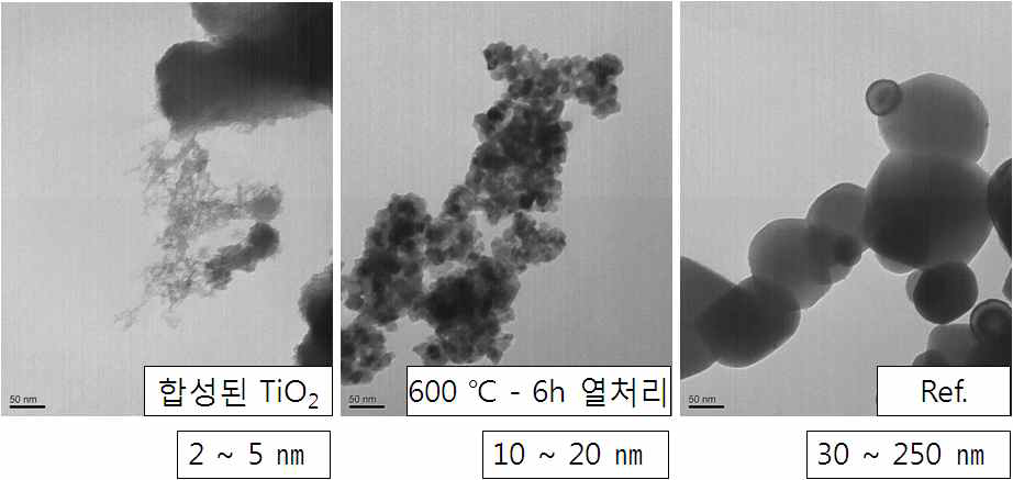 조건별로 합성된 TiO2 나노입자의 TEM 이미지
