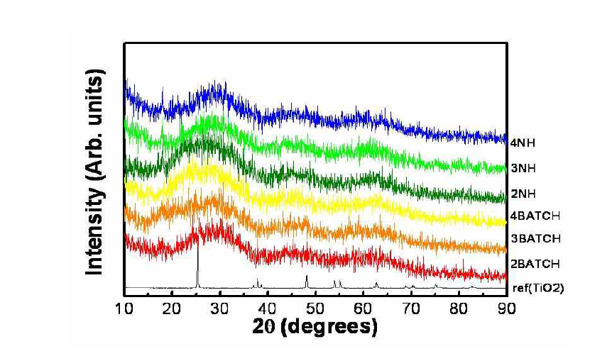 상온에서 조건별로 합성된 TiO2 나노입자의 X-선 회절 결과