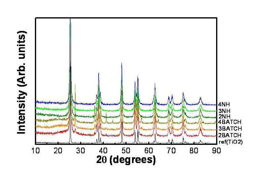 600 ℃에서 열처리 된 TiO2 나노입자의 X-선 회절 결과