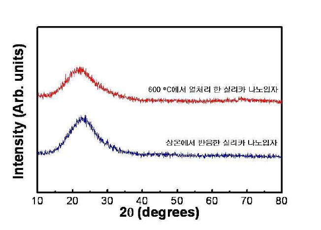 상온에서의 반응 및 600 ℃에서 열처리 된 SiO2 실리카 나노입자의 X-선 회절 결과