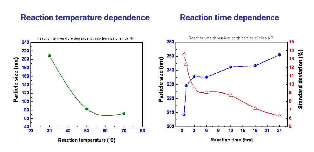 반응 온도 및 반응 시간에 대한 SiO2 실리카 나노입자의 입자크기 및 크기 분포 그래프