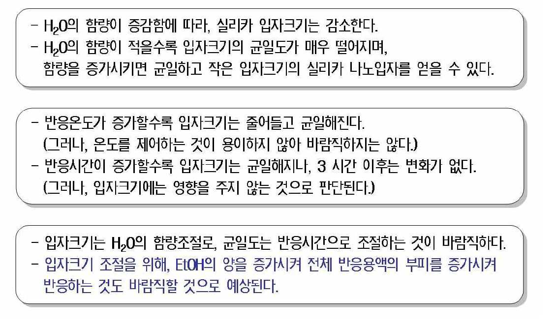 SiO2 의 합성조건에 따른 크기, 크기 분포, 및 모양의 분석 요약