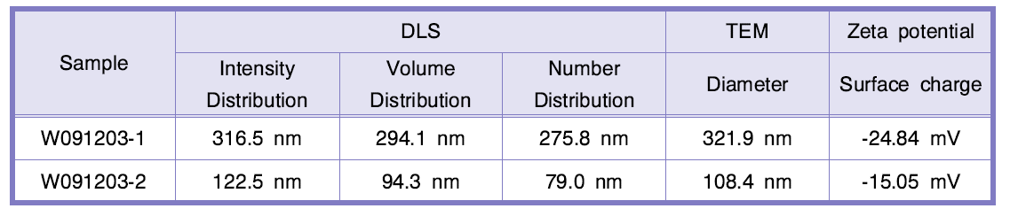 SiO2 의 DSL, Zeta potential 측정 결과