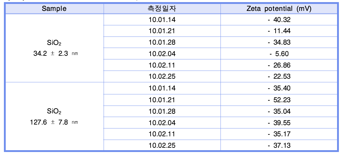 재 합성된 SiO2 의 측정 날짜별 Zeta potential 측정 결과