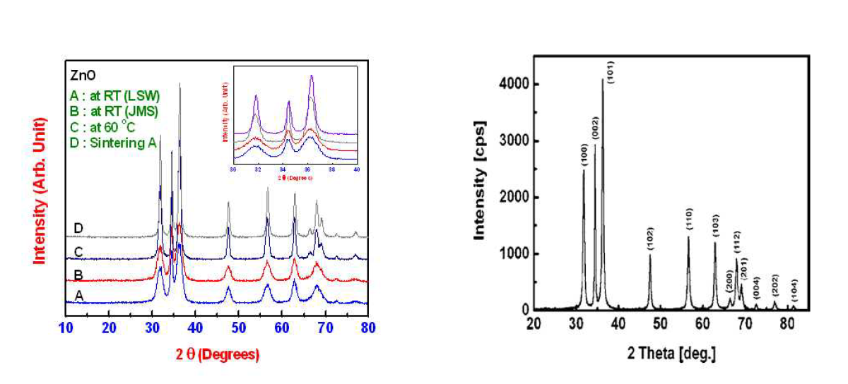 ZnO 의 X-선 회절 결과