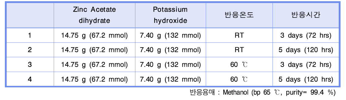 ZnO nanorods의 합성조건