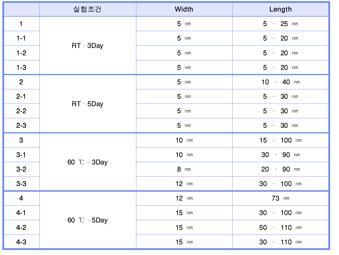 재연 합성된 ZnO 의 크기 분석 결과