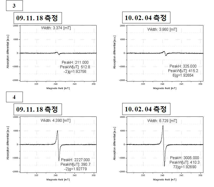 ZnO (60 ℃-3D) 와 ZnO (60 ℃-5D) 에 대한 측정일자가 다른 ESR 결과의 비교