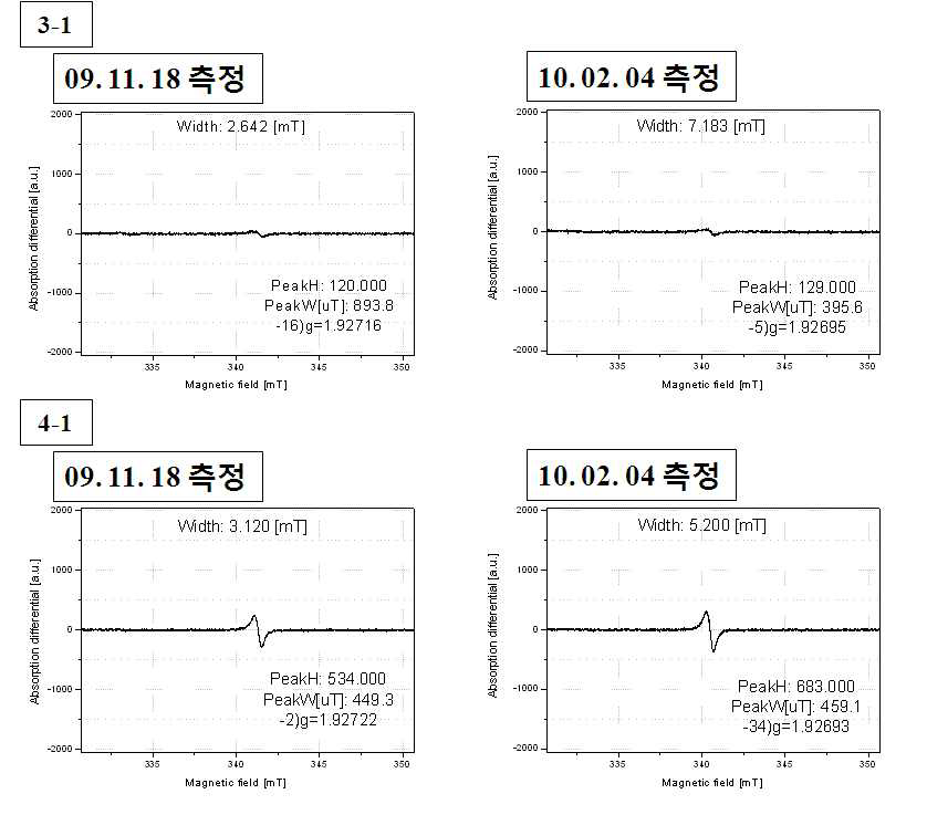 재연 합성된 ZnO (60 ℃-3D) 와 ZnO (60 ℃-5D)에 대한 측정일자가 다른 ESR 결과의 비교