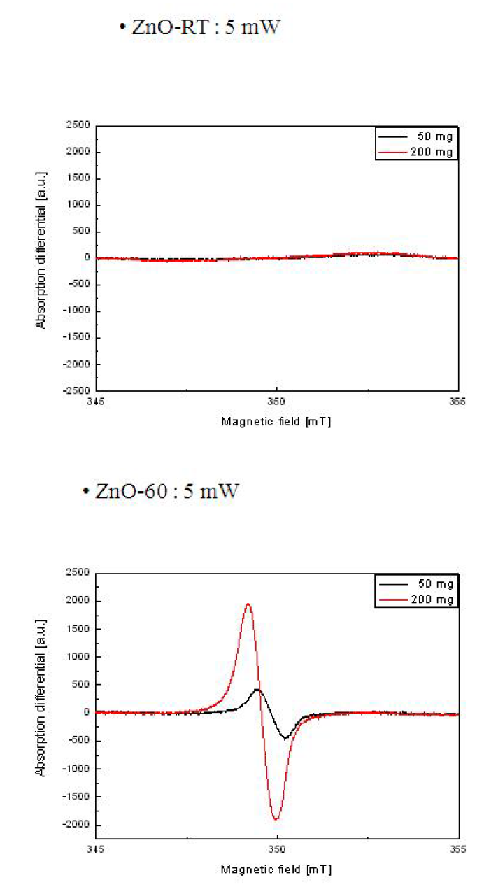 분말 ZnO-RT, ZnO-60 의 시료양 증가별 ESR 결과