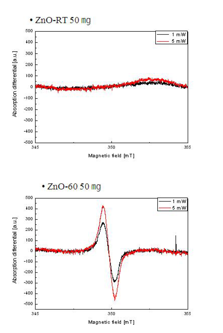 분말 ZnO-RT, ZnO-60 의 power 증가별 ESR 결과