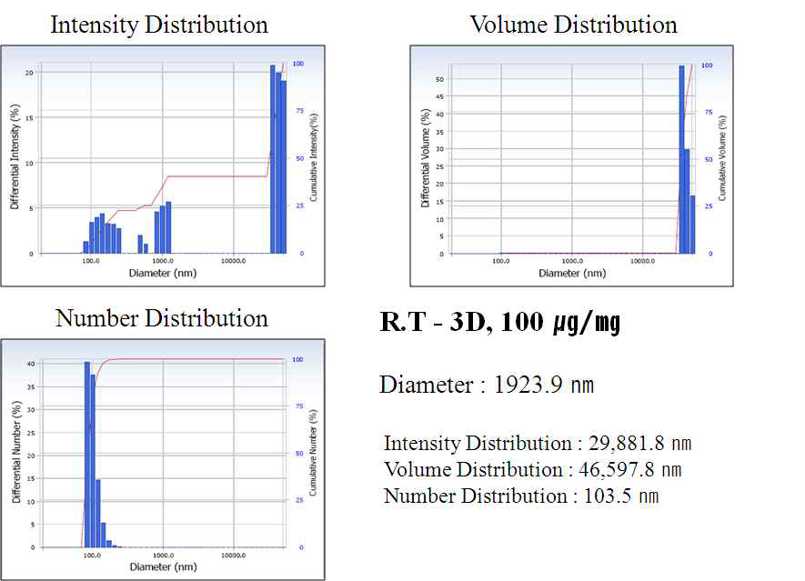 상온에서 3일 동안 반응한 ZnO 의 DLS 결과