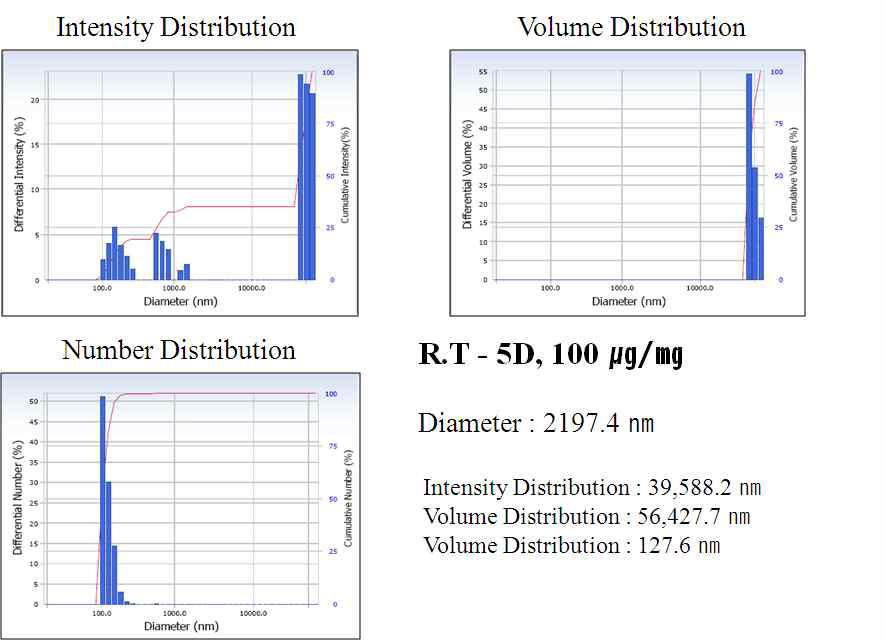 상온에서 5일 동안 반응한 ZnO 의 DLS 결과