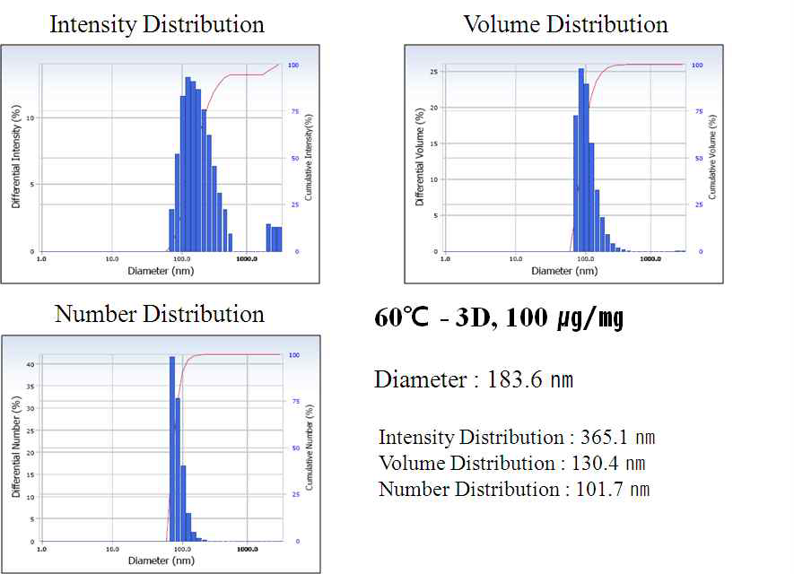 60 ℃에서 3일 동안 반응한 ZnO 의 DLS 결과