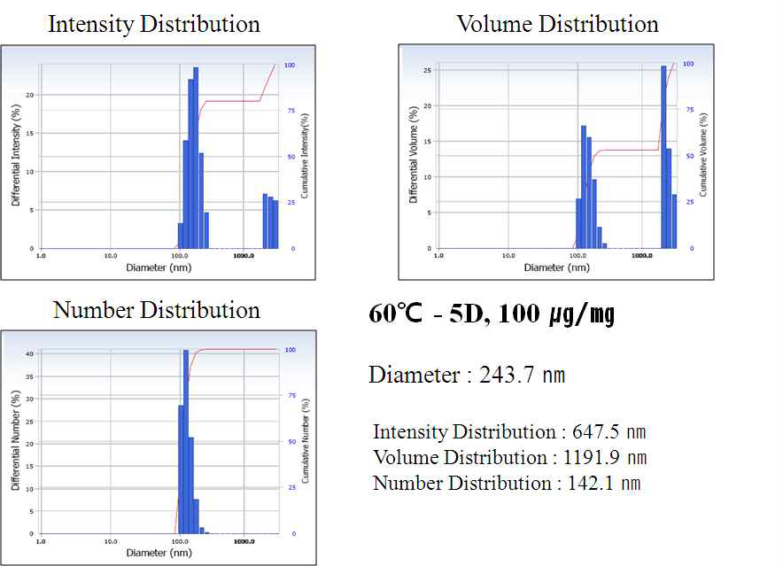 60 ℃에서 5일 반응한 ZnO 의 DLS 결과
