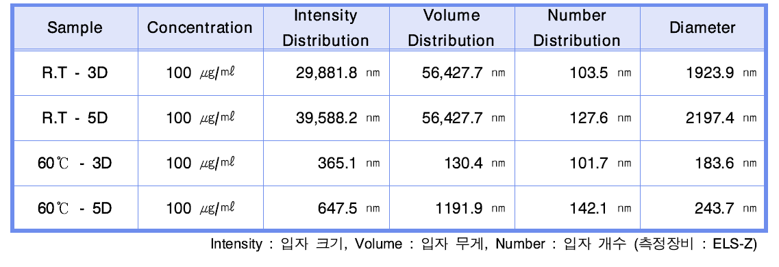 ZnO 의 DLS 결과