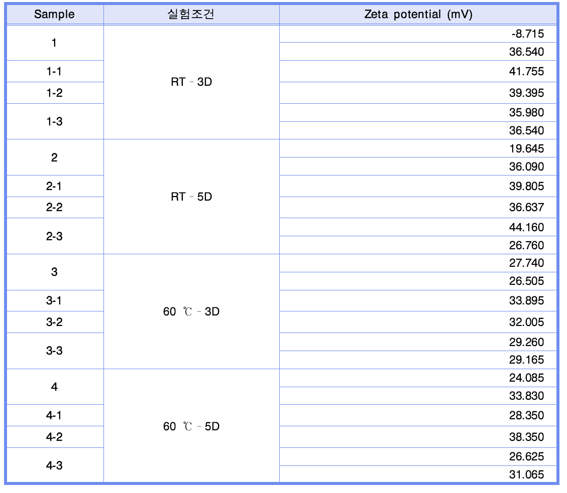 재연 합성된 ZnO 의 DLS Diameter 결과