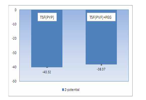 50 nm FITC-실리카 나노입자 와 FITC-실리카 나노입자(PEG) 의 Zeta potential