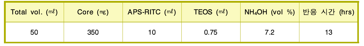 RITC-실리카 나노입자의 합성조건