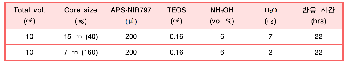 NIR797-코어 실리카 나노입자의 합성조건