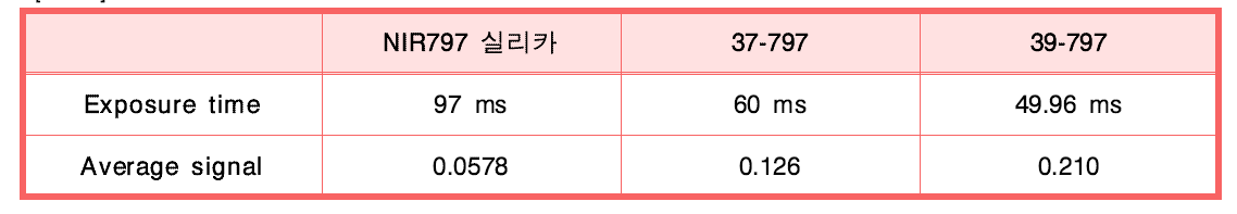 NIR797-코어 실리카 나노입자의 Maestro 형광 수치