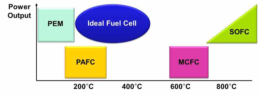 미래 연료 전지 개발을 위한 온도 대비 종류별 출력 로드맵