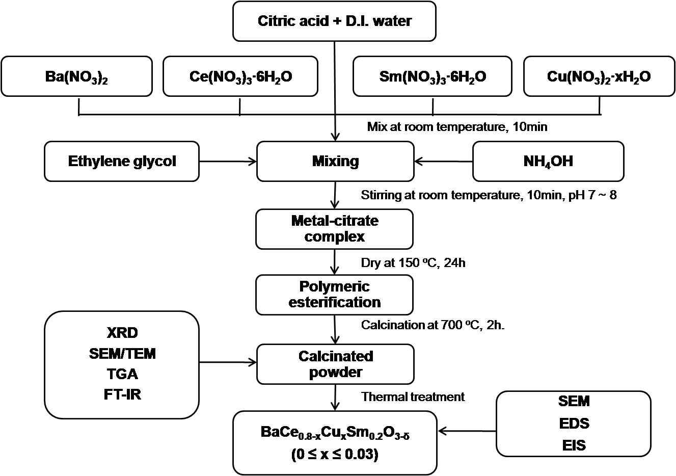 Citric acid를 이용한 powder 합성 방법