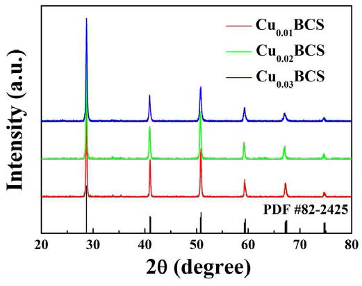 BCS 파우더 합성 시 미량의 Cu를 doping하여 합성 한 뒤 XRD분석을 통해 결정성 분석