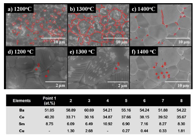 Cu0.02BCS의 소결온도별 표면 SEM 사진과 부분별 EDX을 통한 성분 분석